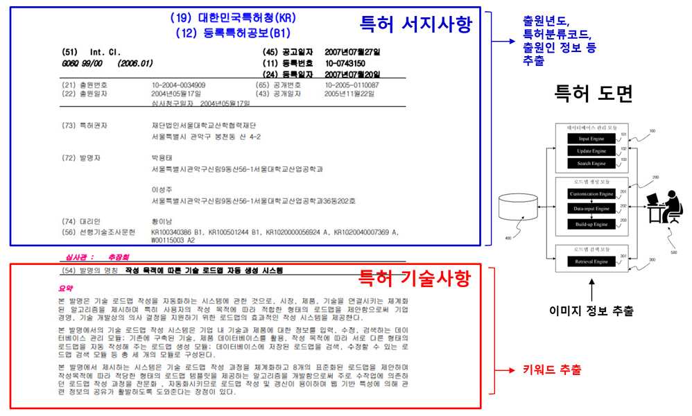 특허 정보의 구성