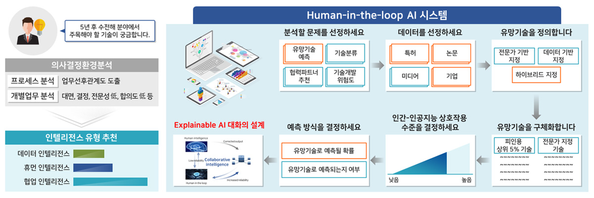 Human-in-the-loop AI