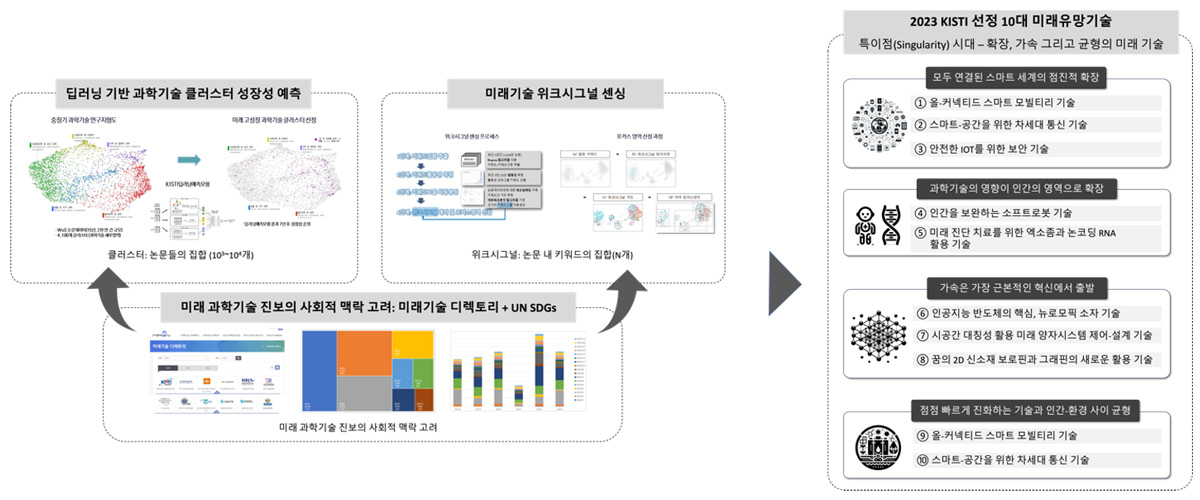 프로세스 및 기술