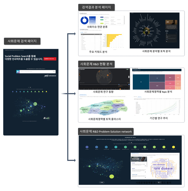 사회문제 R&D 현황 및 해결 방안 분석 시스템