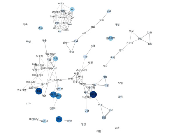 Keyword Analysis(2)