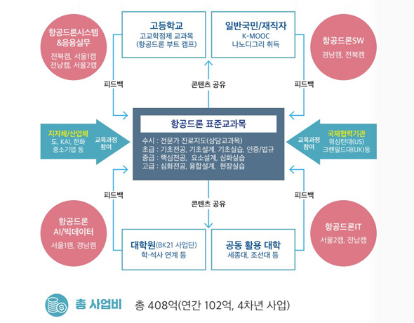 항공 드론 혁신융합대학 사업단의 추진 전략