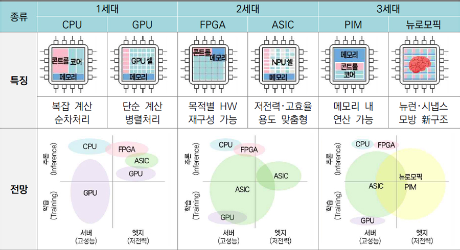 AI 반도체의 구분과 특징 및 전망