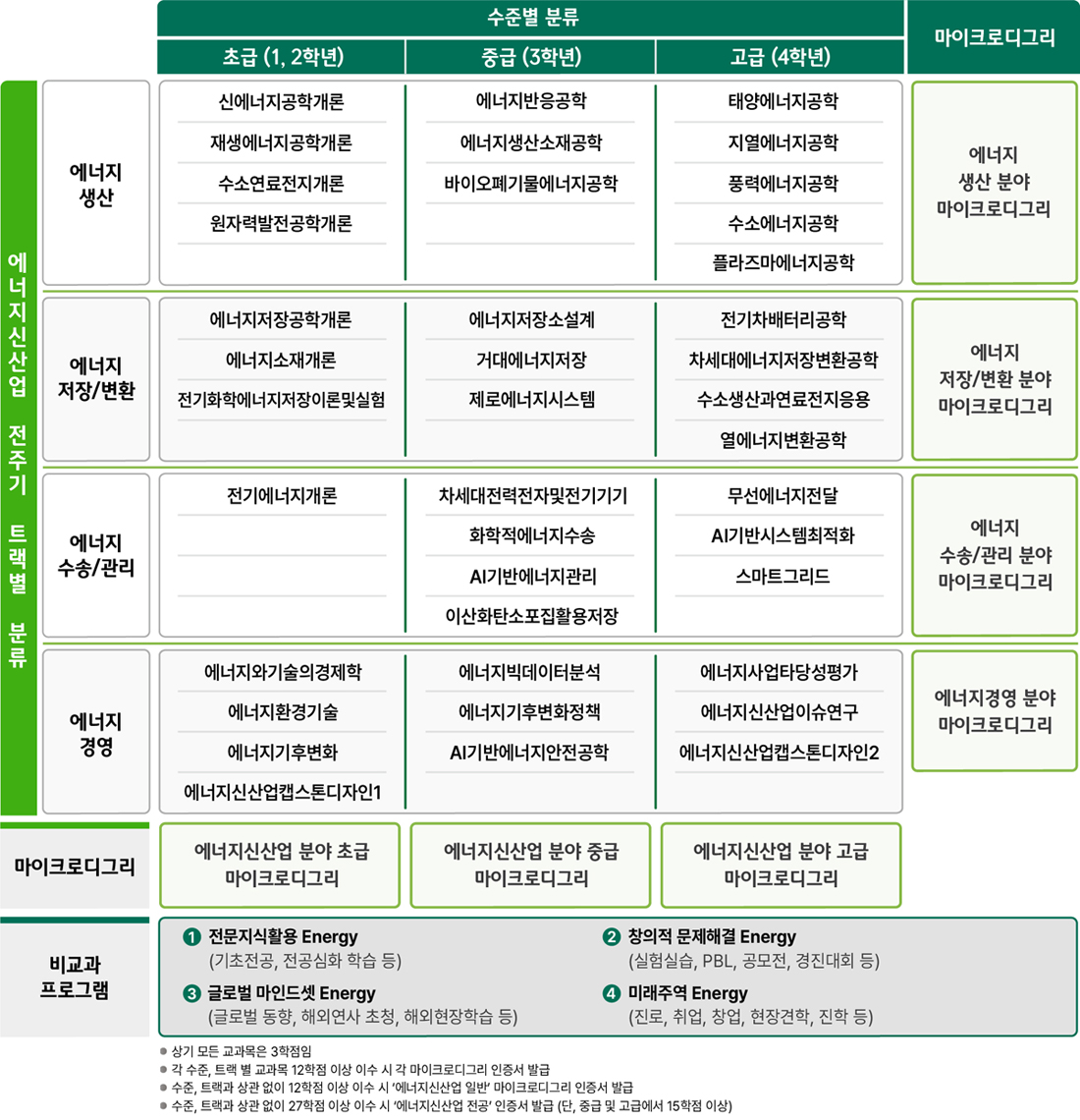 에너지신산업 공통 이수 체계도